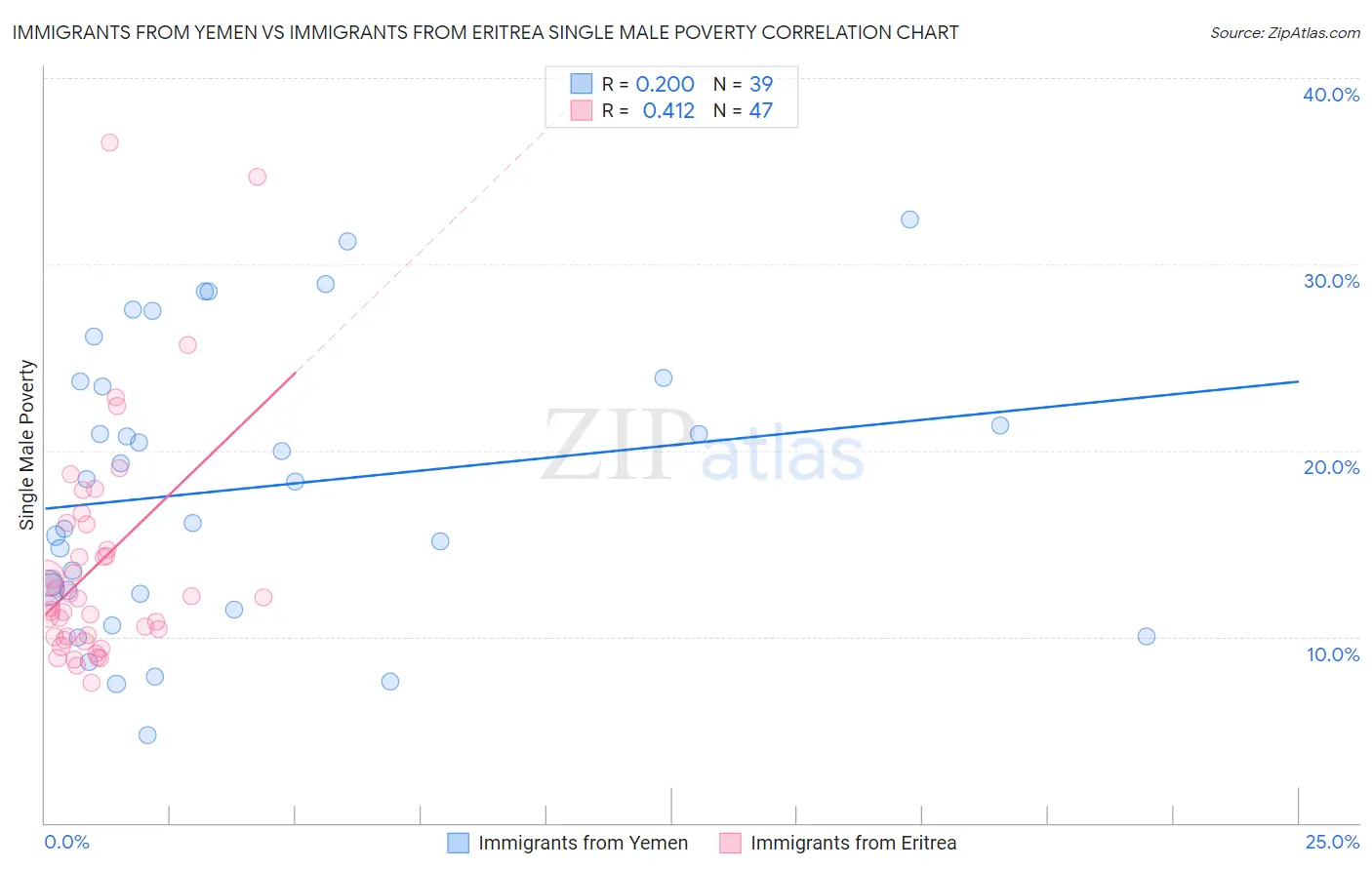 Immigrants from Yemen vs Immigrants from Eritrea Single Male Poverty