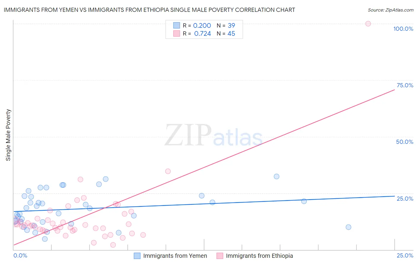 Immigrants from Yemen vs Immigrants from Ethiopia Single Male Poverty