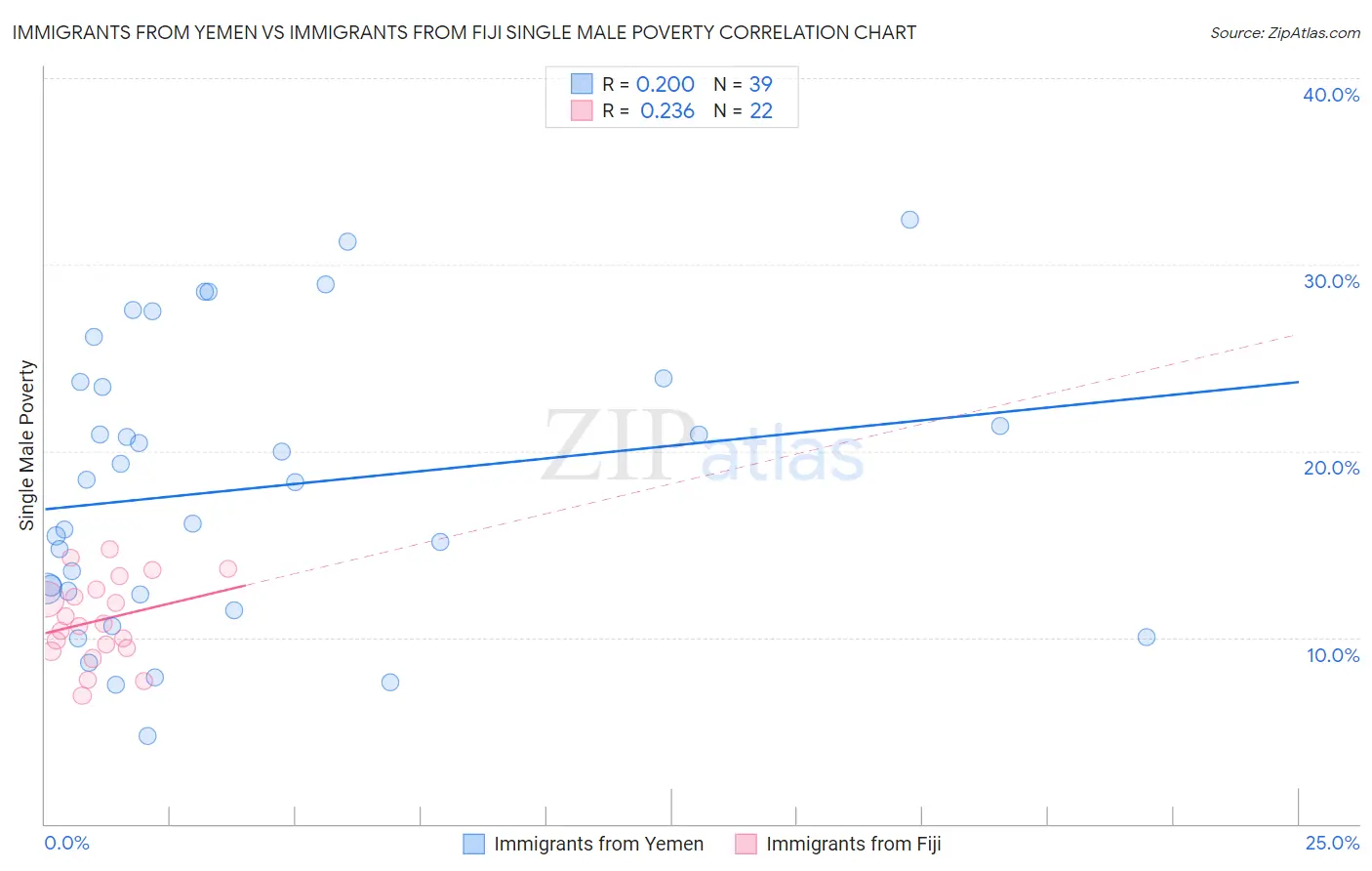 Immigrants from Yemen vs Immigrants from Fiji Single Male Poverty