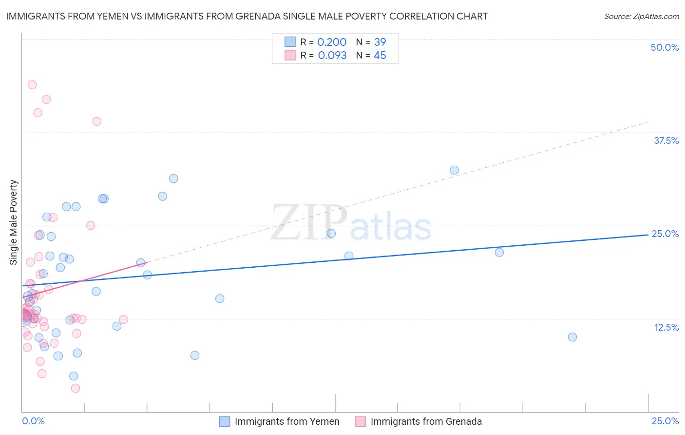 Immigrants from Yemen vs Immigrants from Grenada Single Male Poverty