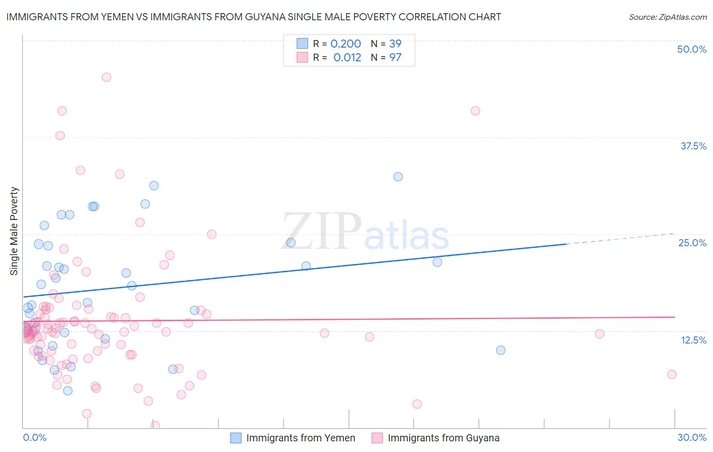 Immigrants from Yemen vs Immigrants from Guyana Single Male Poverty