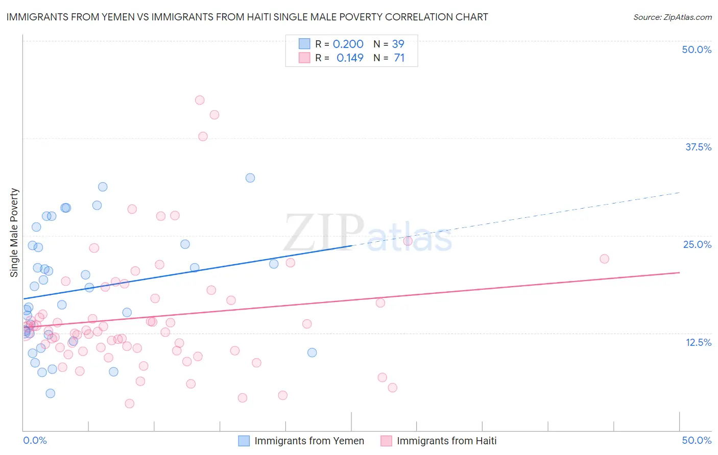 Immigrants from Yemen vs Immigrants from Haiti Single Male Poverty