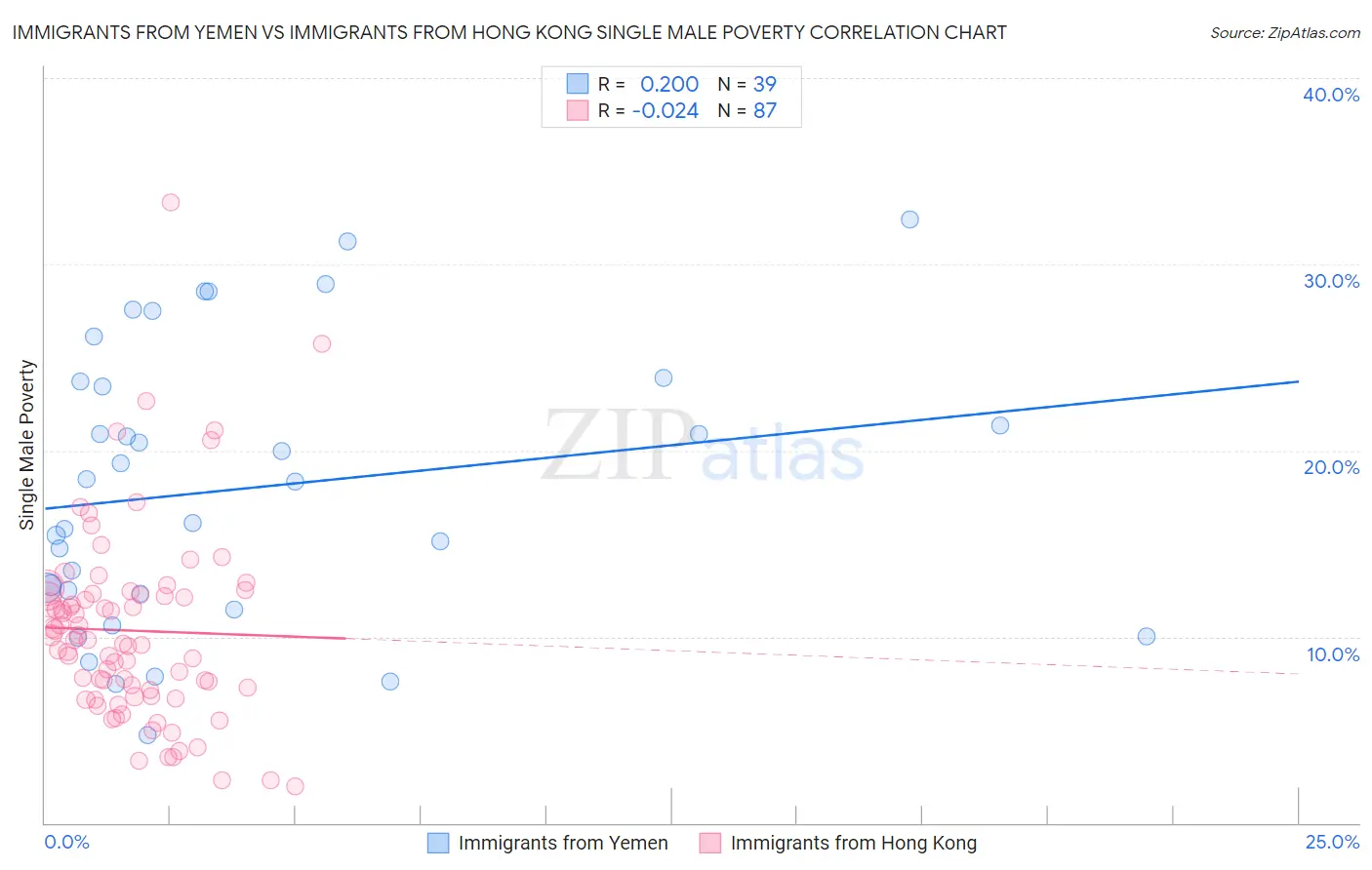 Immigrants from Yemen vs Immigrants from Hong Kong Single Male Poverty