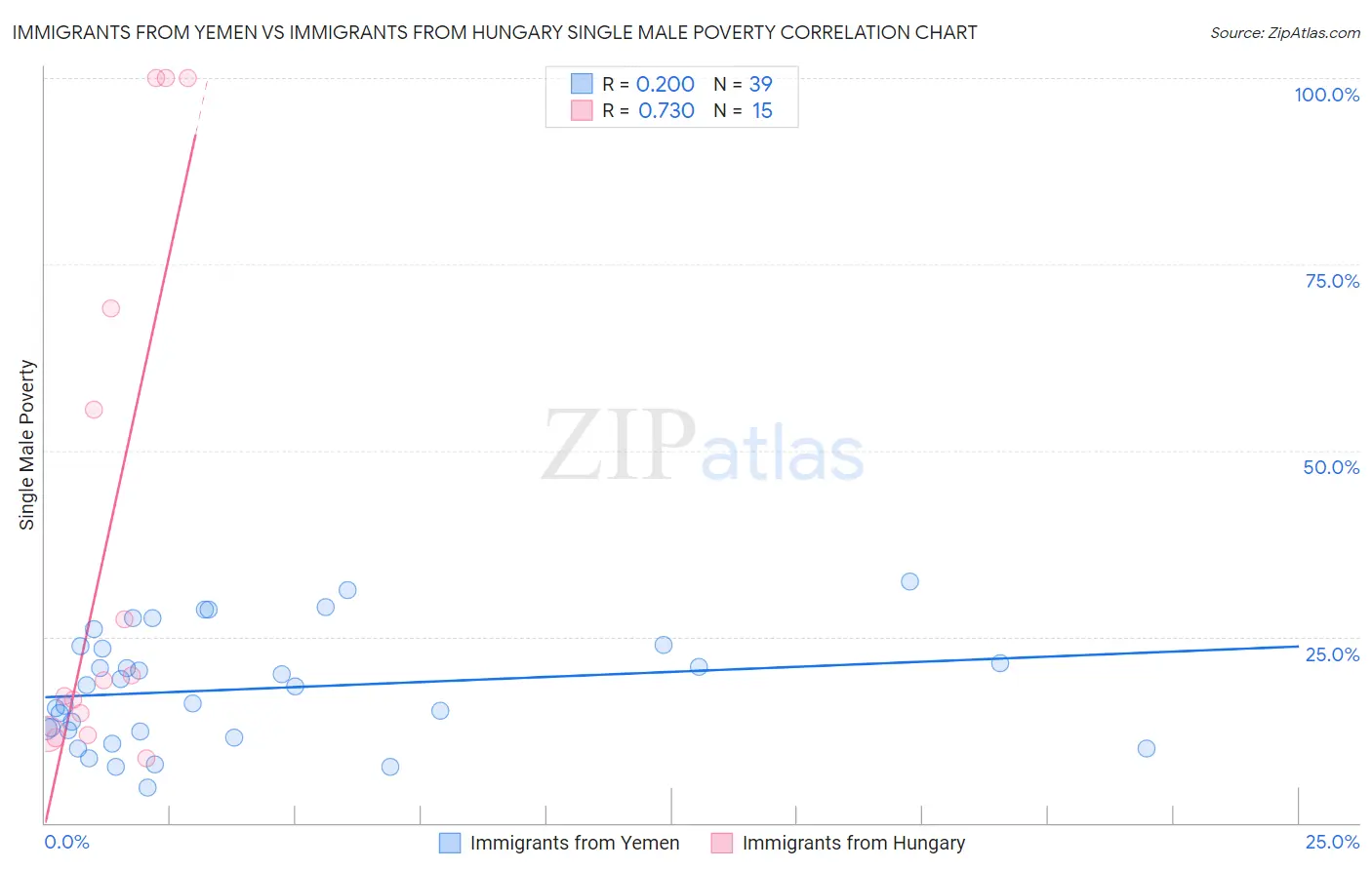 Immigrants from Yemen vs Immigrants from Hungary Single Male Poverty