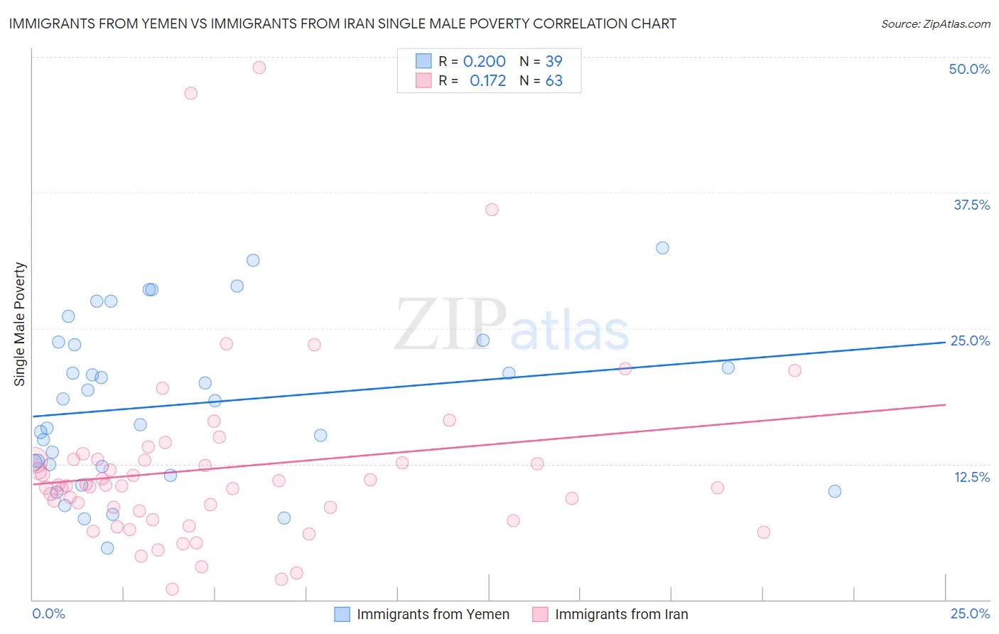 Immigrants from Yemen vs Immigrants from Iran Single Male Poverty