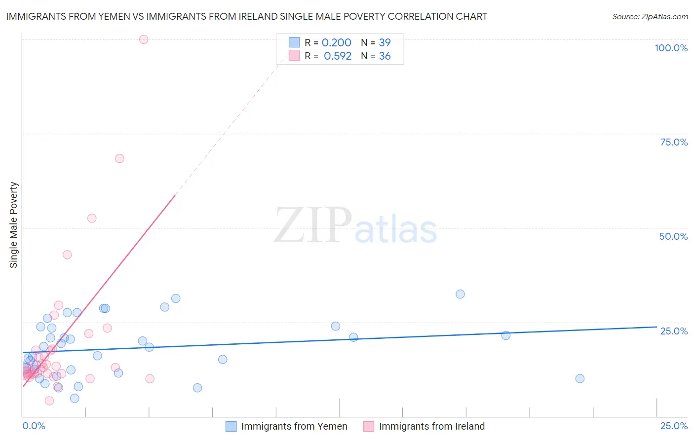 Immigrants from Yemen vs Immigrants from Ireland Single Male Poverty