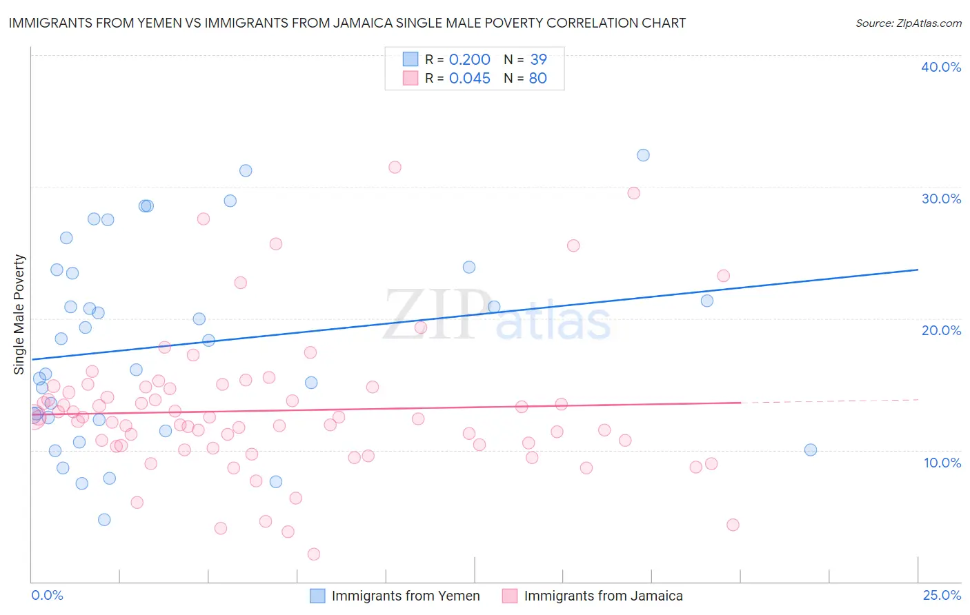 Immigrants from Yemen vs Immigrants from Jamaica Single Male Poverty