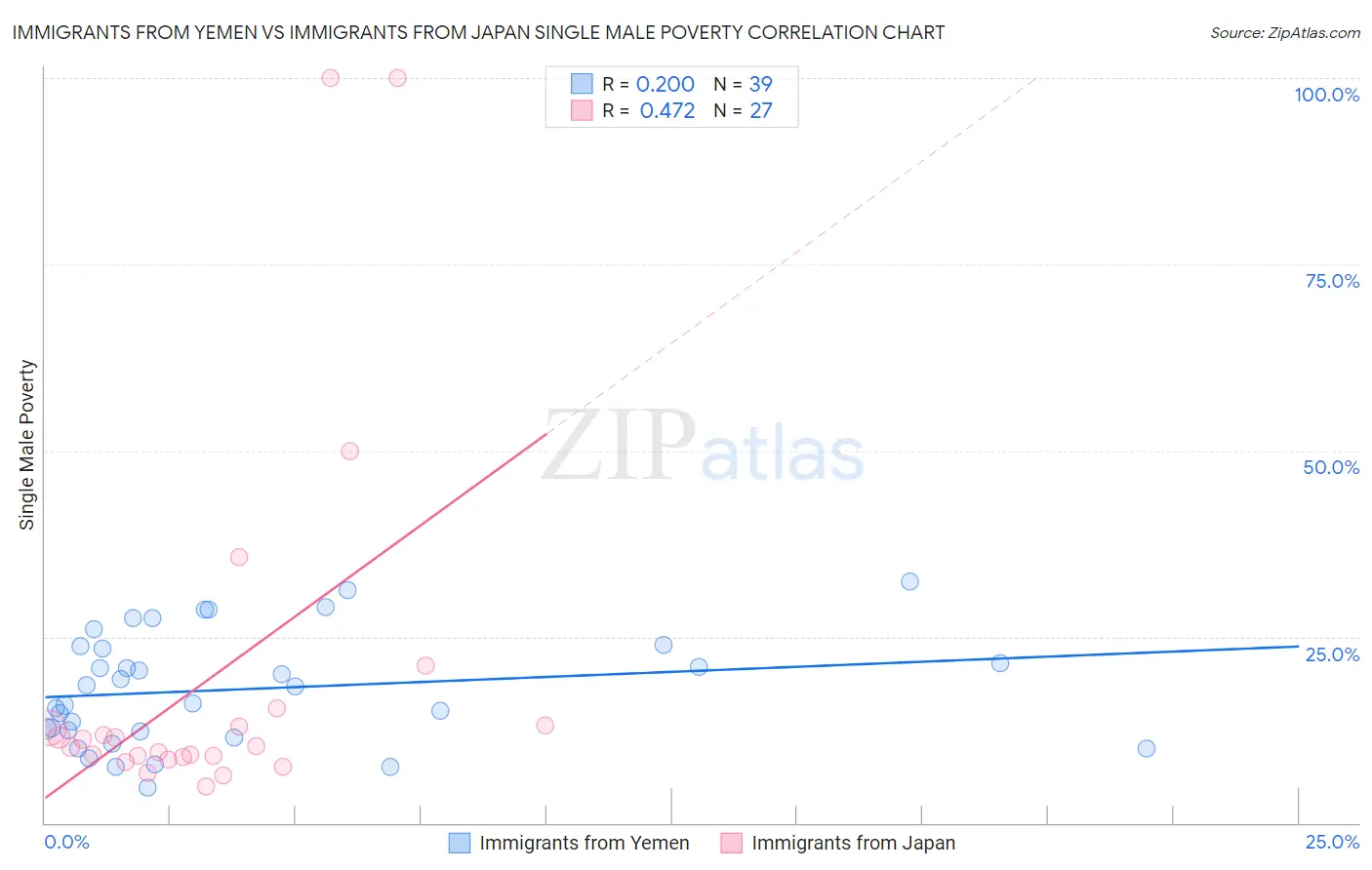 Immigrants from Yemen vs Immigrants from Japan Single Male Poverty