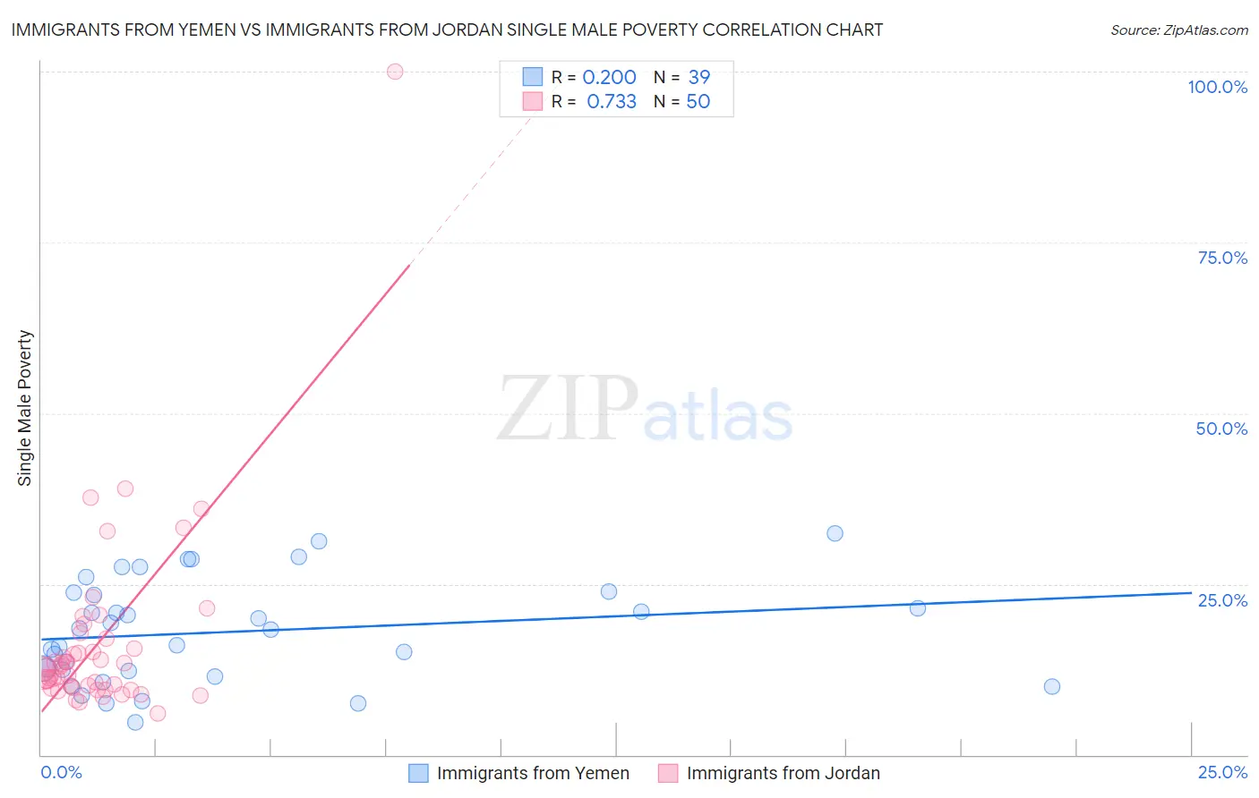 Immigrants from Yemen vs Immigrants from Jordan Single Male Poverty