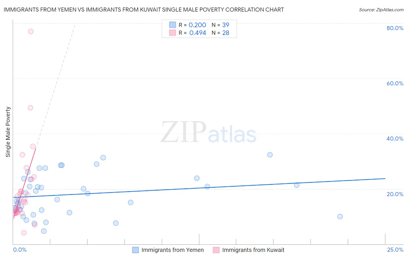 Immigrants from Yemen vs Immigrants from Kuwait Single Male Poverty