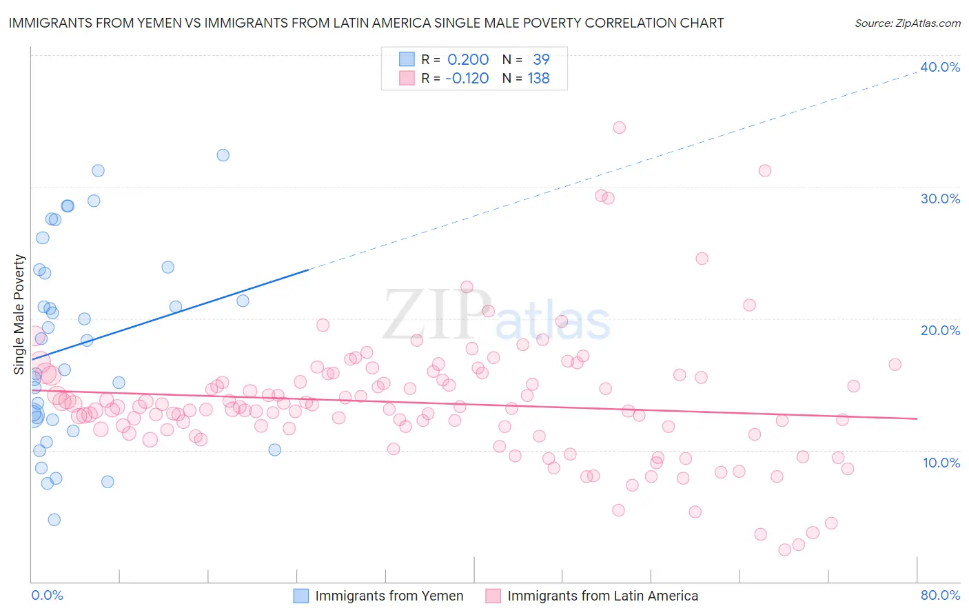 Immigrants from Yemen vs Immigrants from Latin America Single Male Poverty