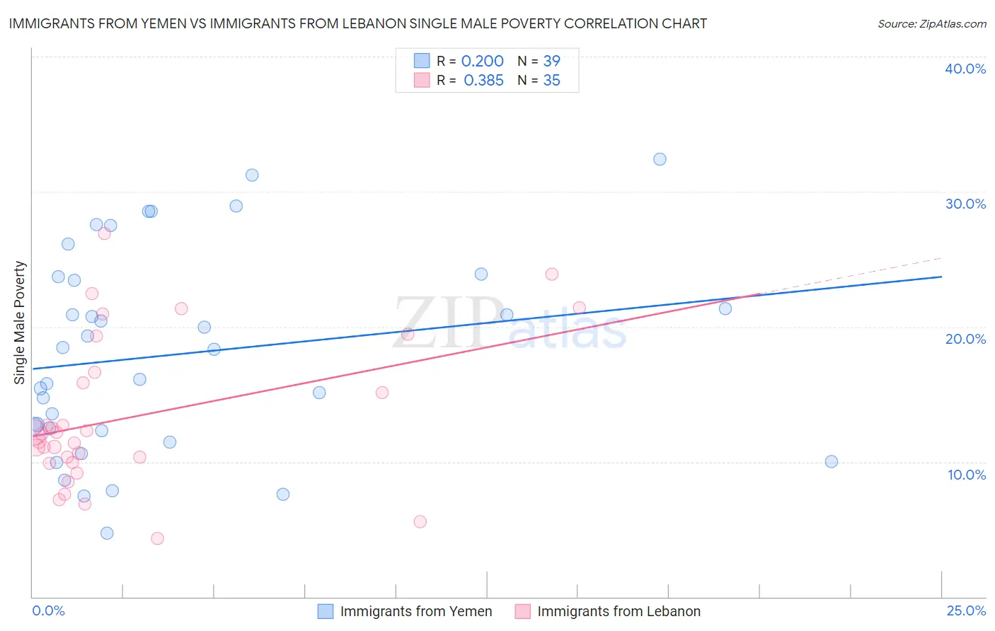 Immigrants from Yemen vs Immigrants from Lebanon Single Male Poverty