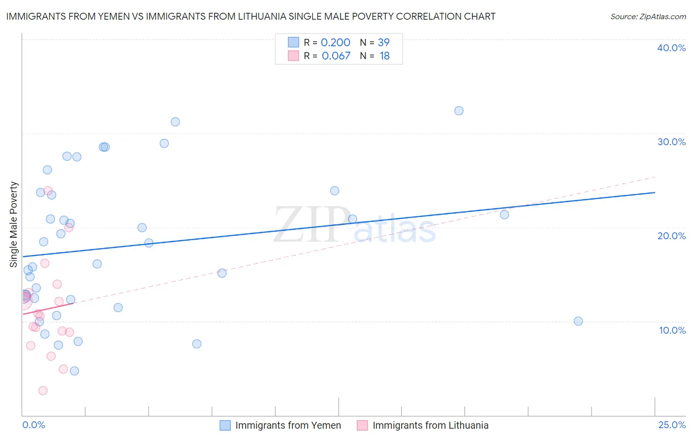 Immigrants from Yemen vs Immigrants from Lithuania Single Male Poverty