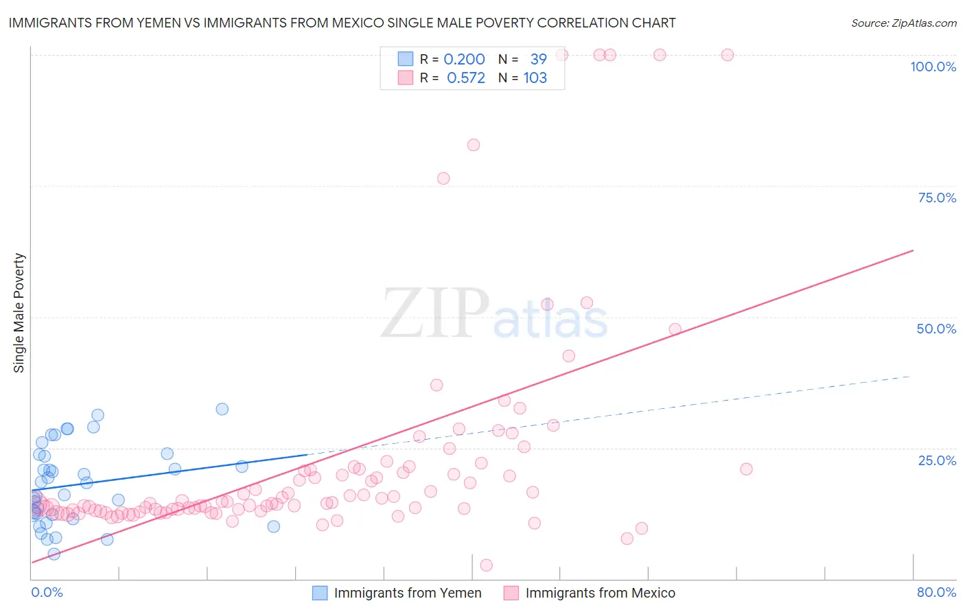 Immigrants from Yemen vs Immigrants from Mexico Single Male Poverty