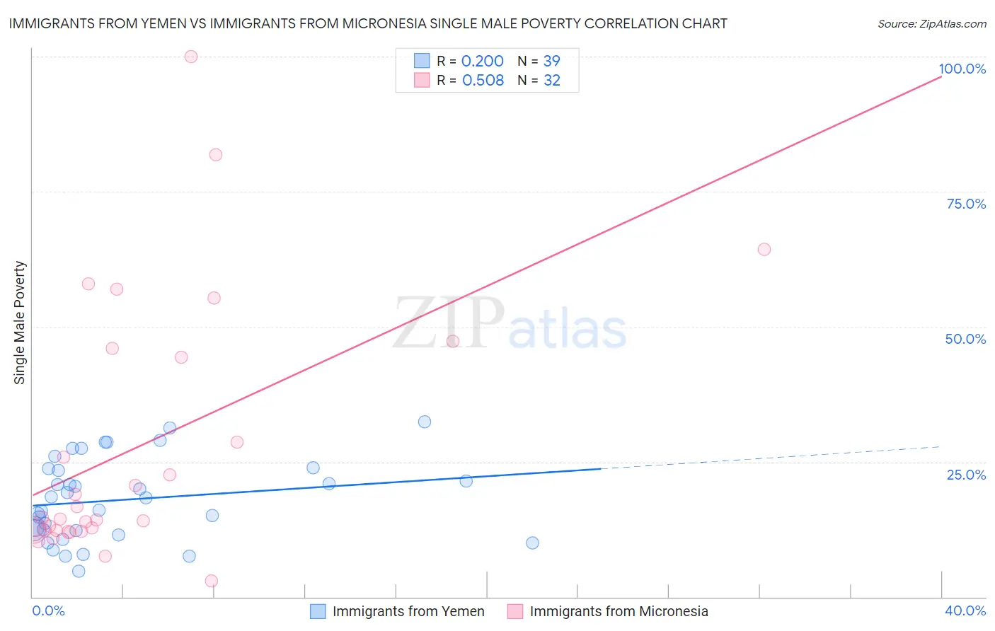 Immigrants from Yemen vs Immigrants from Micronesia Single Male Poverty