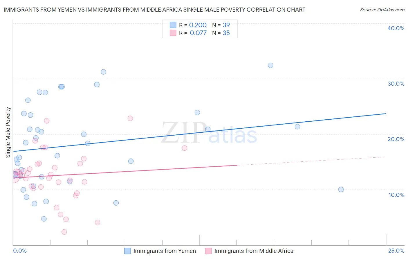 Immigrants from Yemen vs Immigrants from Middle Africa Single Male Poverty