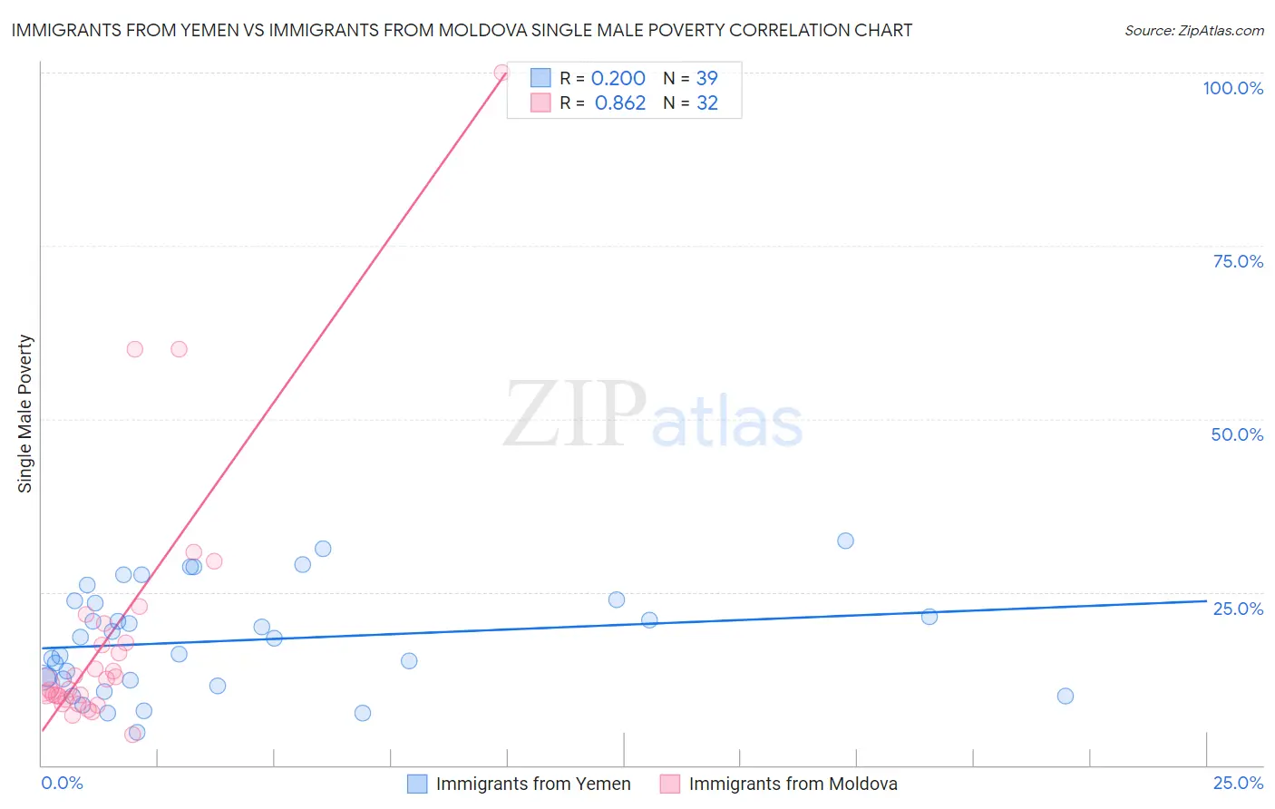 Immigrants from Yemen vs Immigrants from Moldova Single Male Poverty