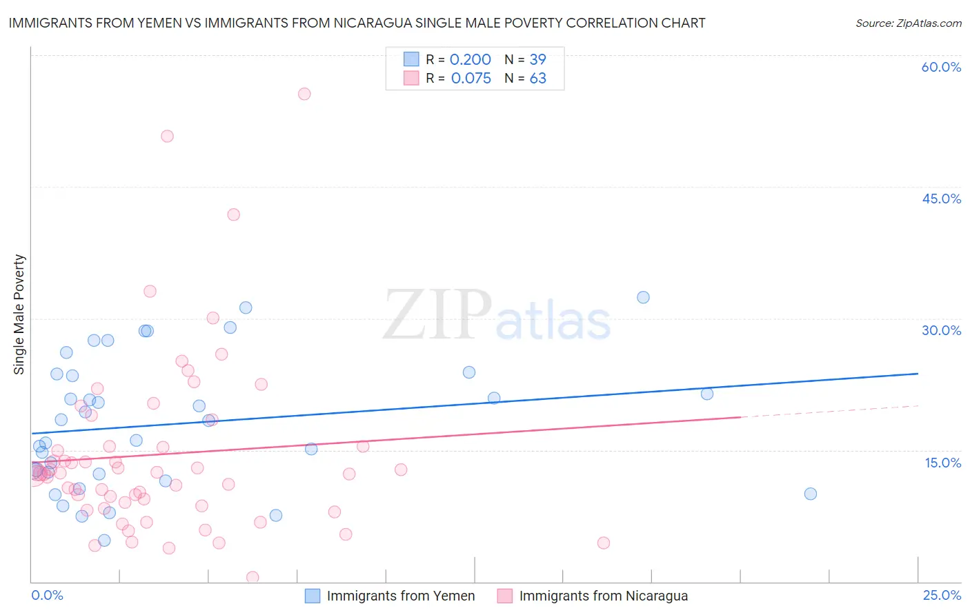 Immigrants from Yemen vs Immigrants from Nicaragua Single Male Poverty