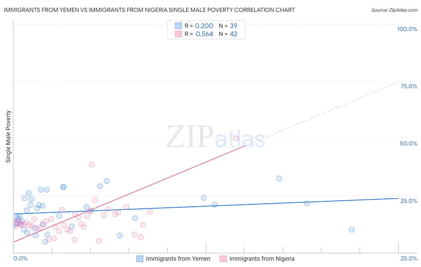 Immigrants from Yemen vs Immigrants from Nigeria Single Male Poverty