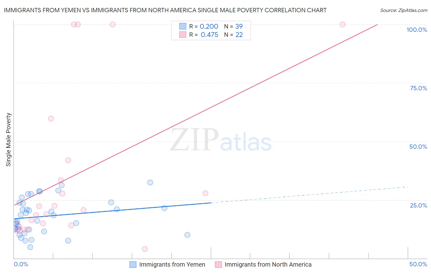 Immigrants from Yemen vs Immigrants from North America Single Male Poverty