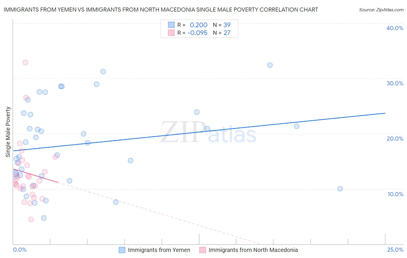 Immigrants from Yemen vs Immigrants from North Macedonia Single Male Poverty