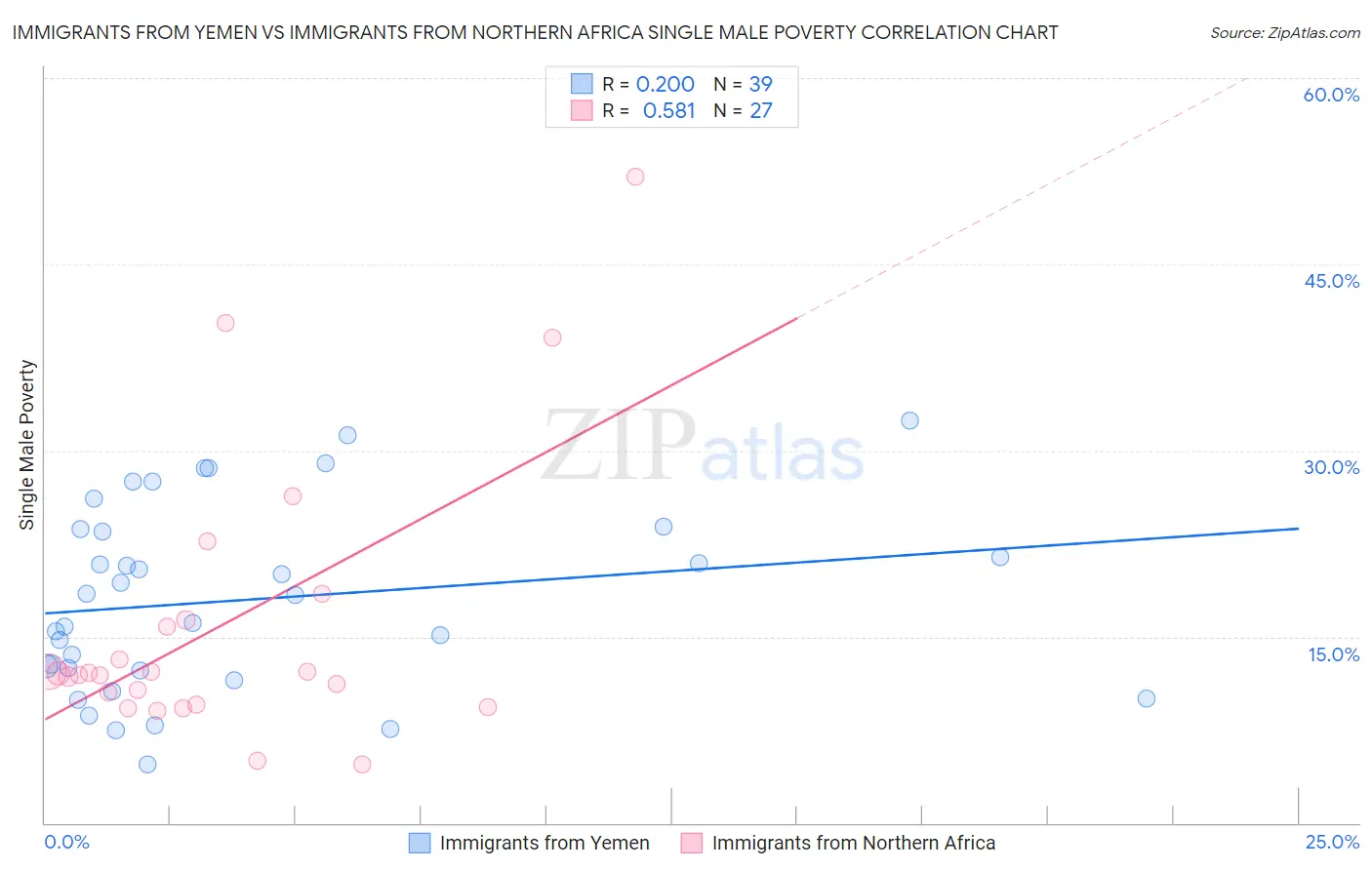 Immigrants from Yemen vs Immigrants from Northern Africa Single Male Poverty