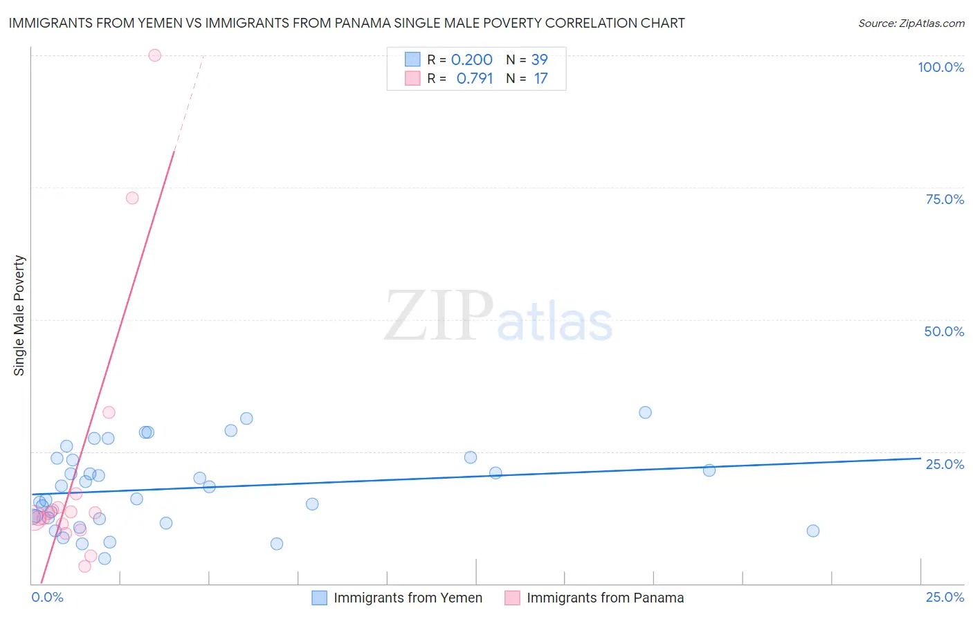 Immigrants from Yemen vs Immigrants from Panama Single Male Poverty