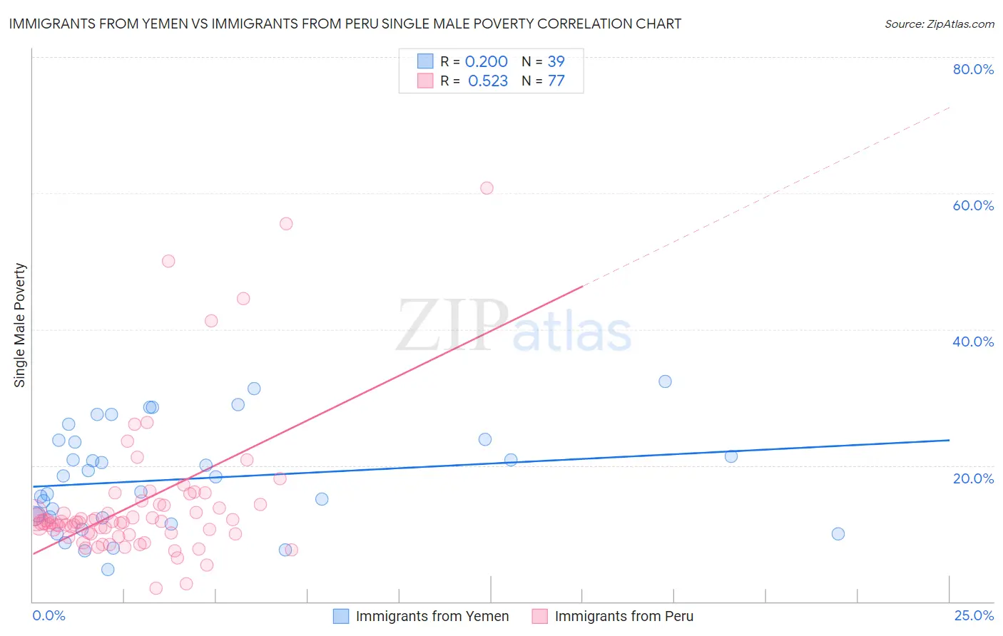 Immigrants from Yemen vs Immigrants from Peru Single Male Poverty