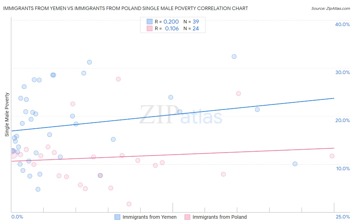 Immigrants from Yemen vs Immigrants from Poland Single Male Poverty