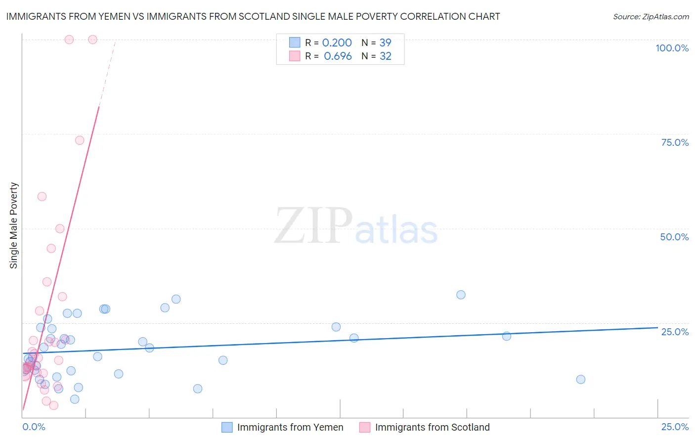 Immigrants from Yemen vs Immigrants from Scotland Single Male Poverty