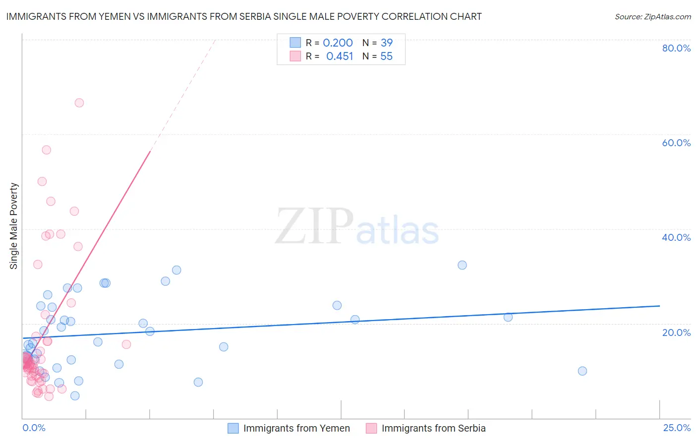 Immigrants from Yemen vs Immigrants from Serbia Single Male Poverty