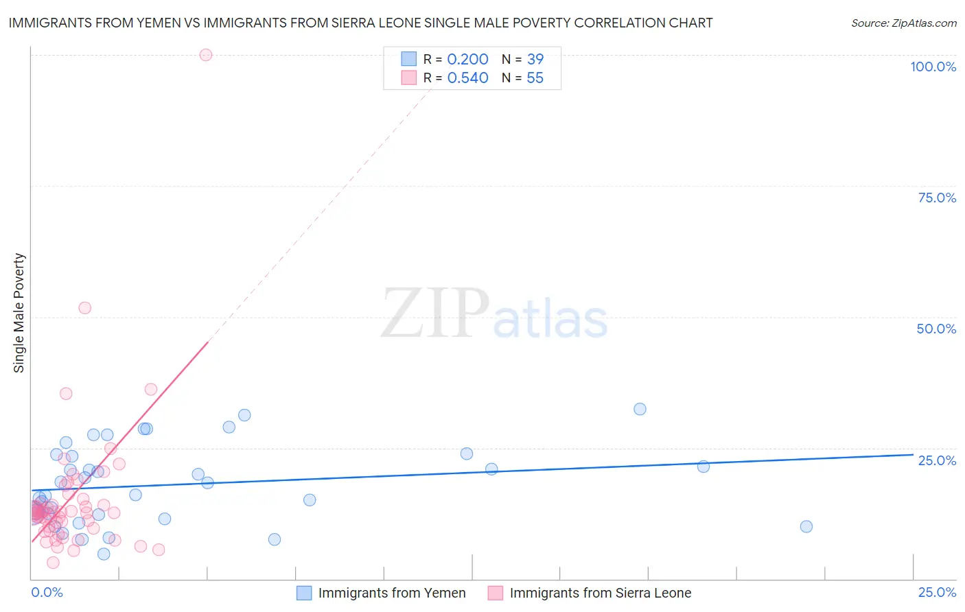 Immigrants from Yemen vs Immigrants from Sierra Leone Single Male Poverty