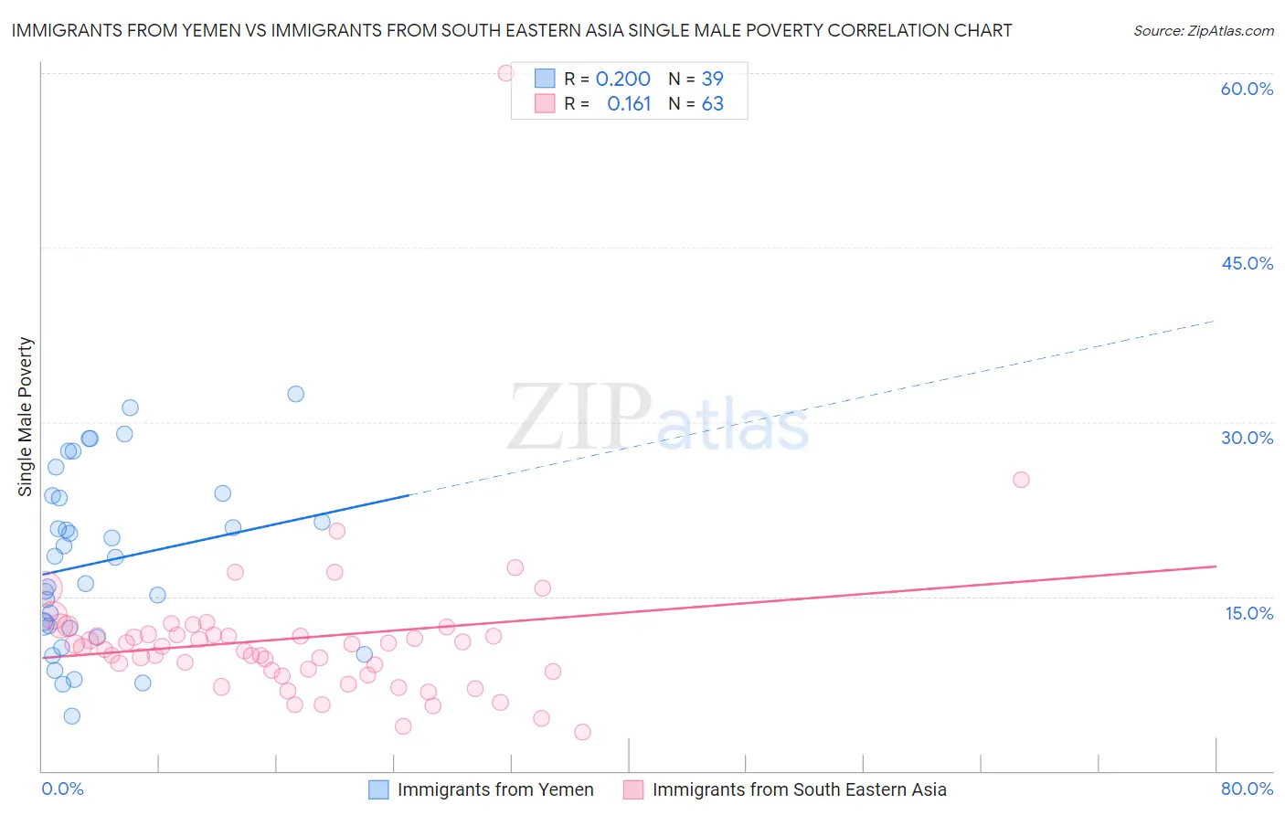 Immigrants from Yemen vs Immigrants from South Eastern Asia Single Male Poverty