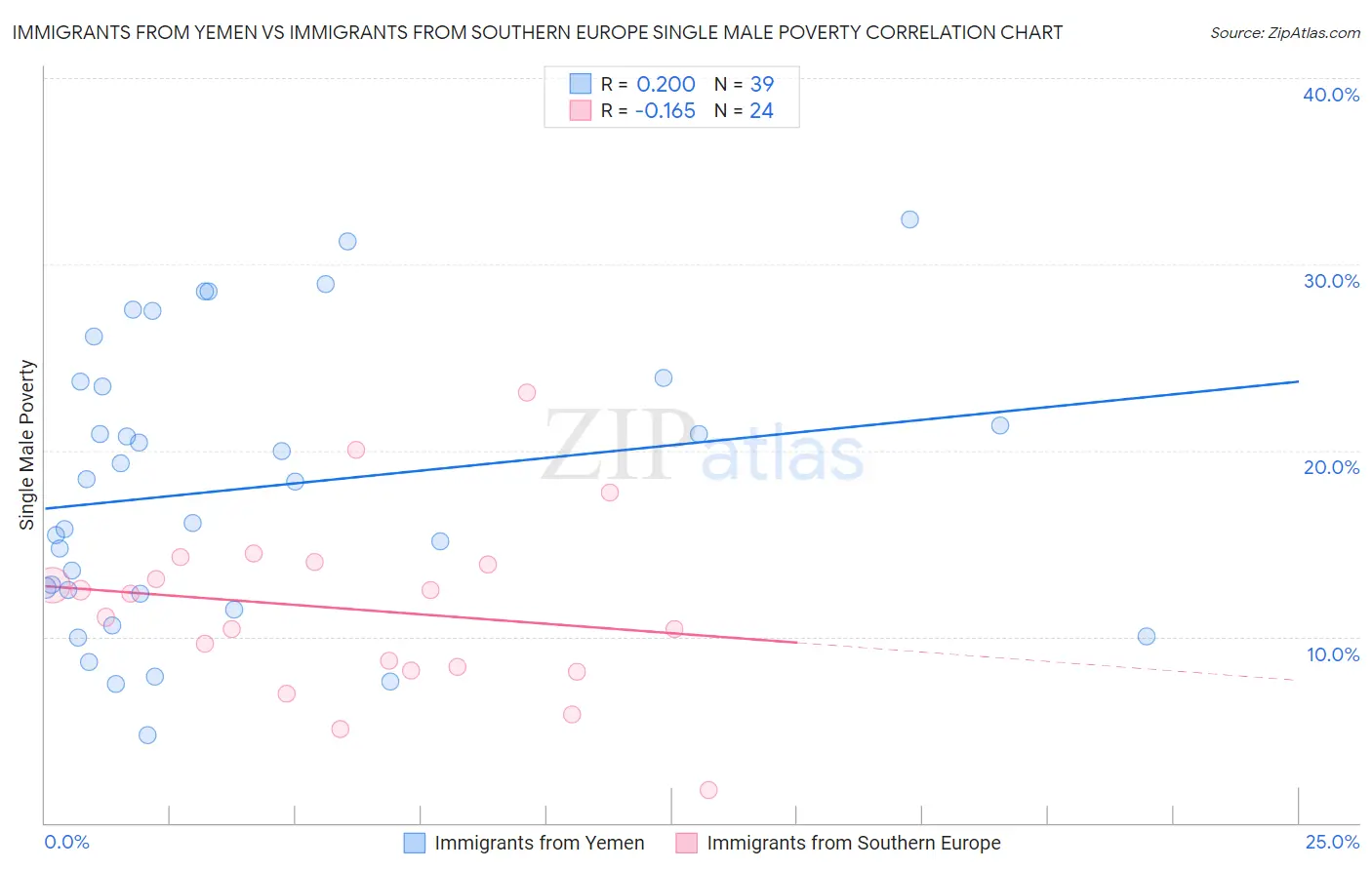 Immigrants from Yemen vs Immigrants from Southern Europe Single Male Poverty