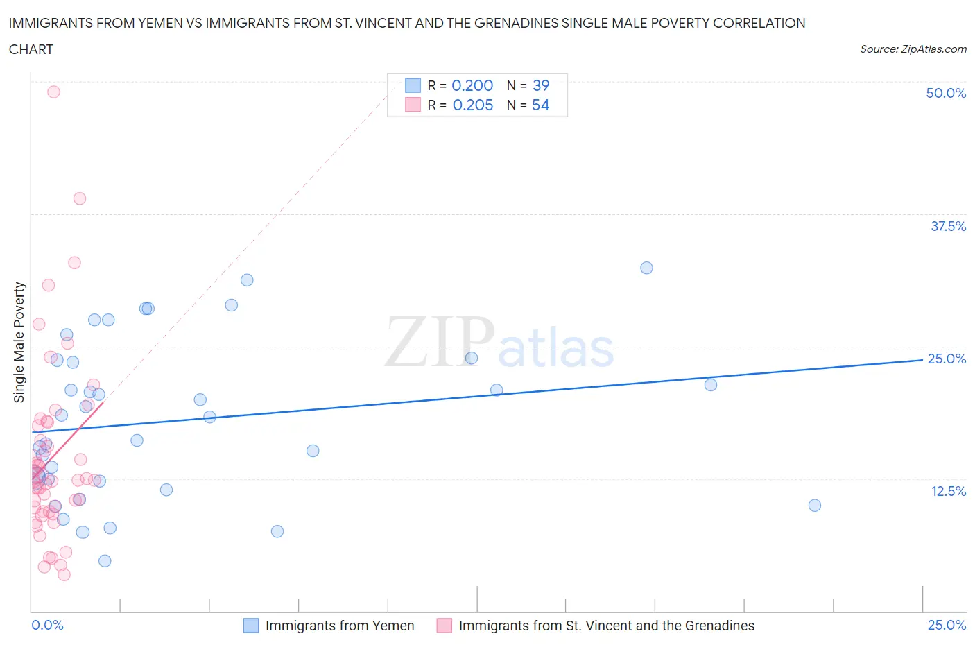 Immigrants from Yemen vs Immigrants from St. Vincent and the Grenadines Single Male Poverty