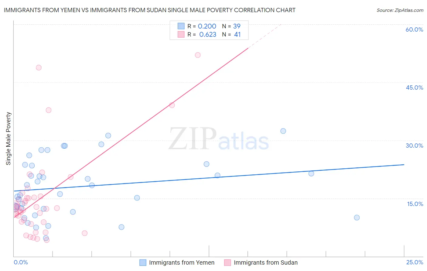 Immigrants from Yemen vs Immigrants from Sudan Single Male Poverty