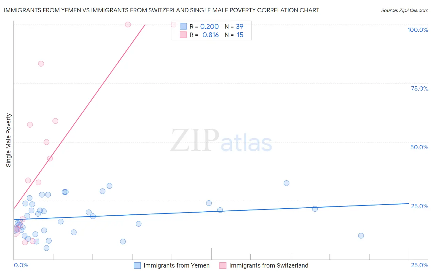 Immigrants from Yemen vs Immigrants from Switzerland Single Male Poverty