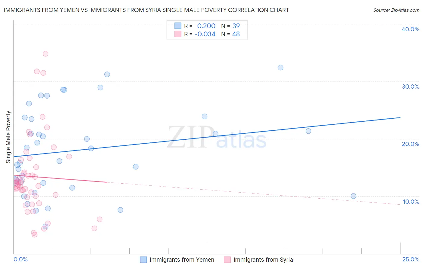 Immigrants from Yemen vs Immigrants from Syria Single Male Poverty