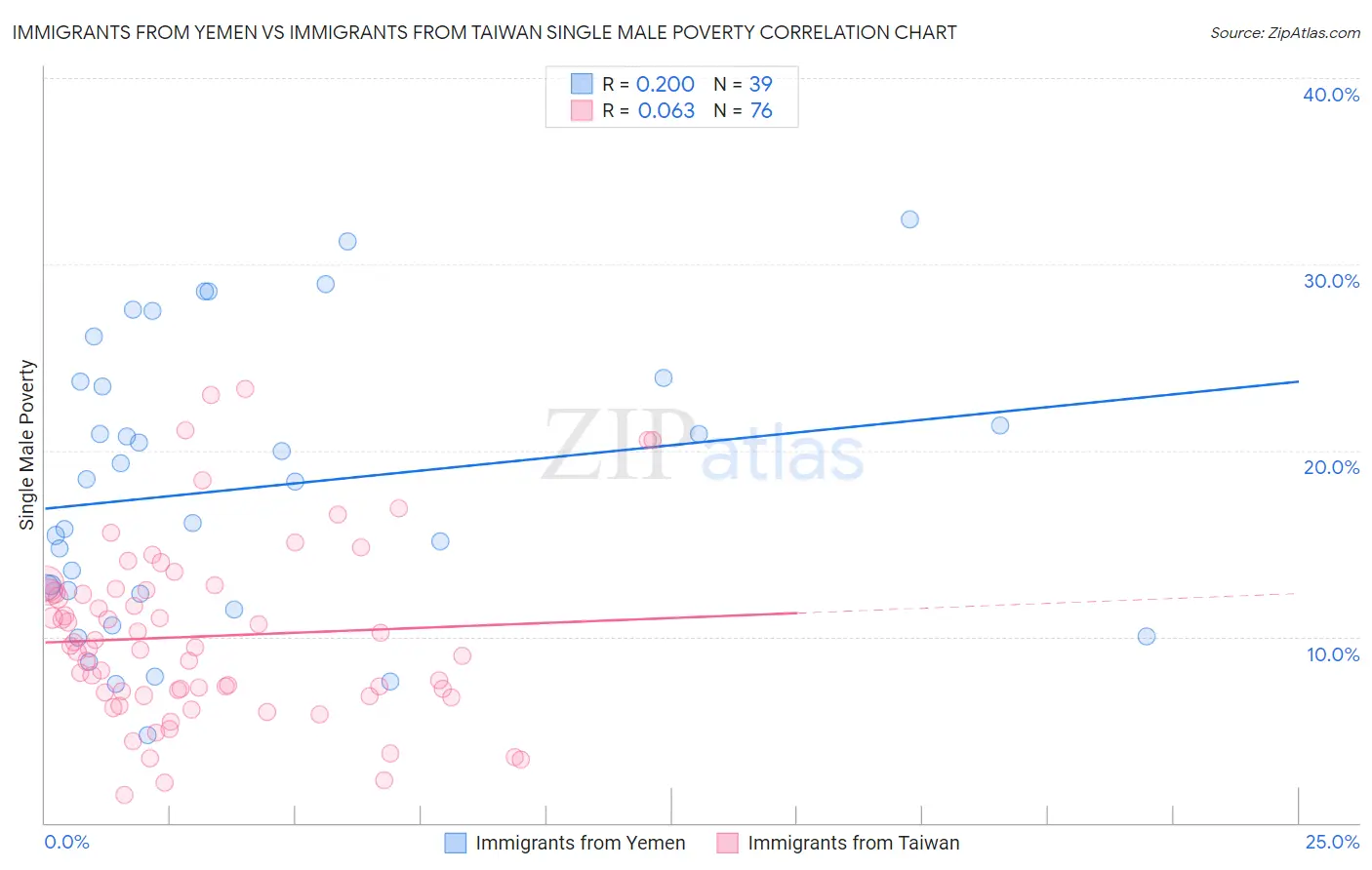 Immigrants from Yemen vs Immigrants from Taiwan Single Male Poverty