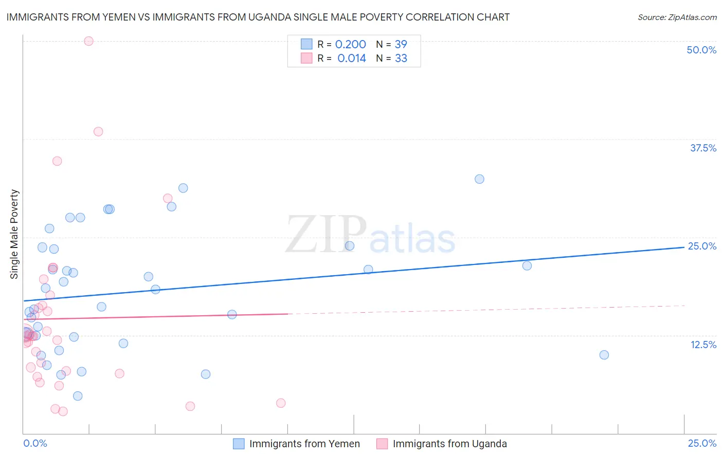 Immigrants from Yemen vs Immigrants from Uganda Single Male Poverty