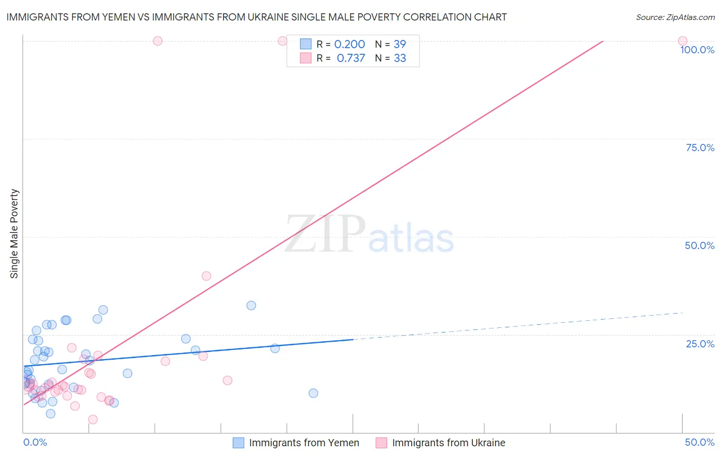 Immigrants from Yemen vs Immigrants from Ukraine Single Male Poverty