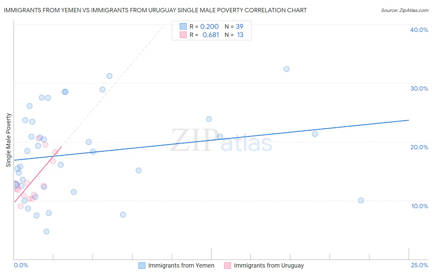 Immigrants from Yemen vs Immigrants from Uruguay Single Male Poverty