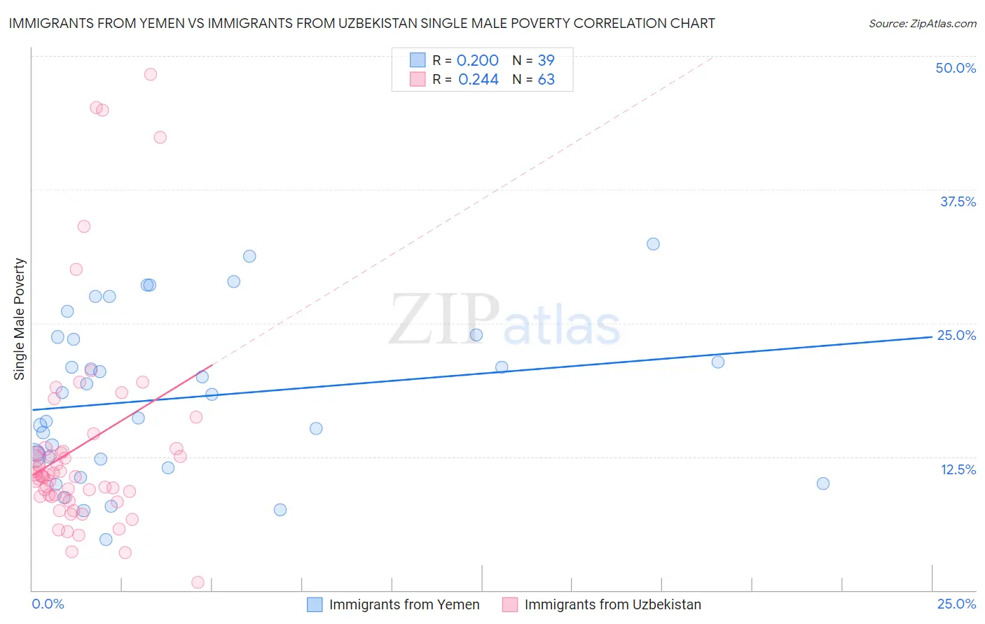Immigrants from Yemen vs Immigrants from Uzbekistan Single Male Poverty