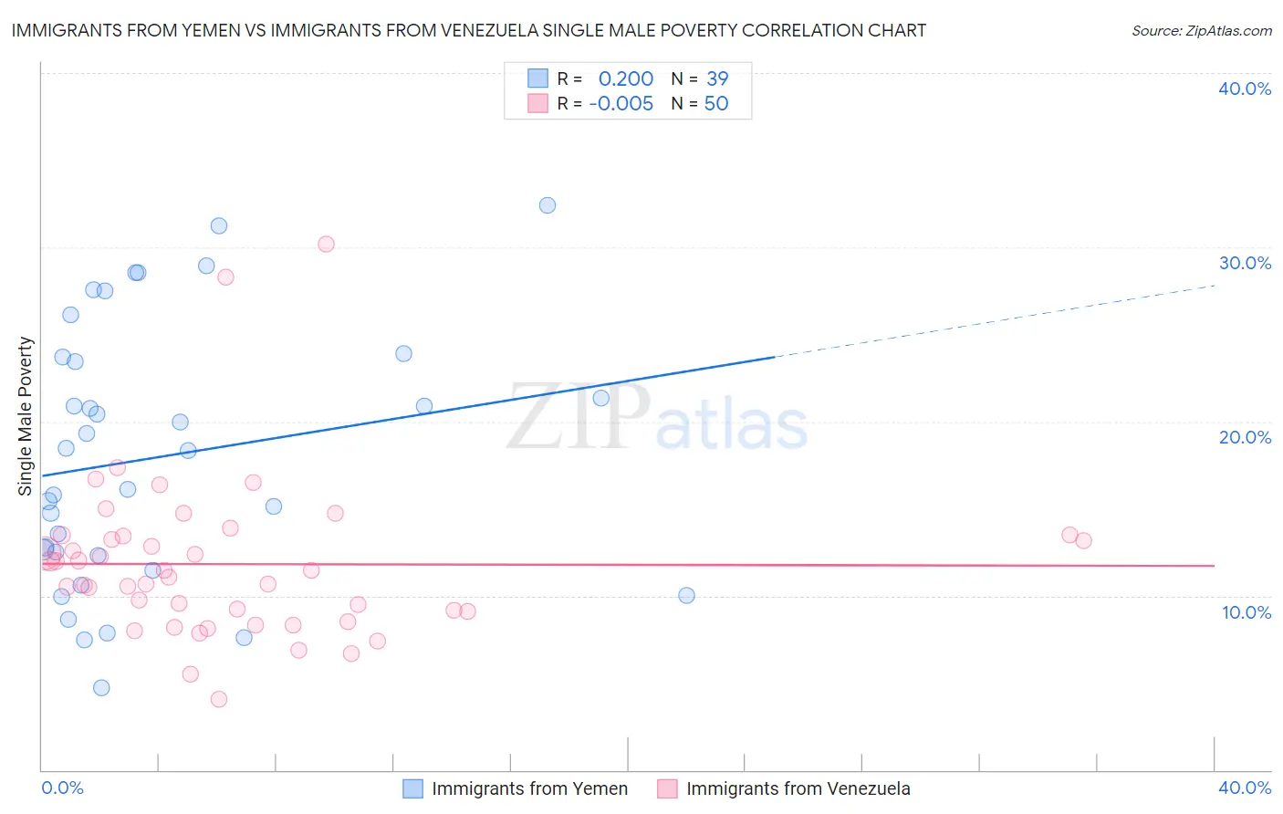 Immigrants from Yemen vs Immigrants from Venezuela Single Male Poverty