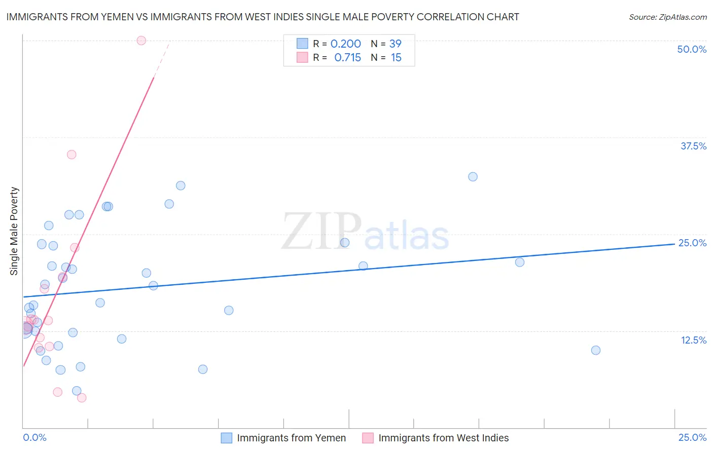 Immigrants from Yemen vs Immigrants from West Indies Single Male Poverty