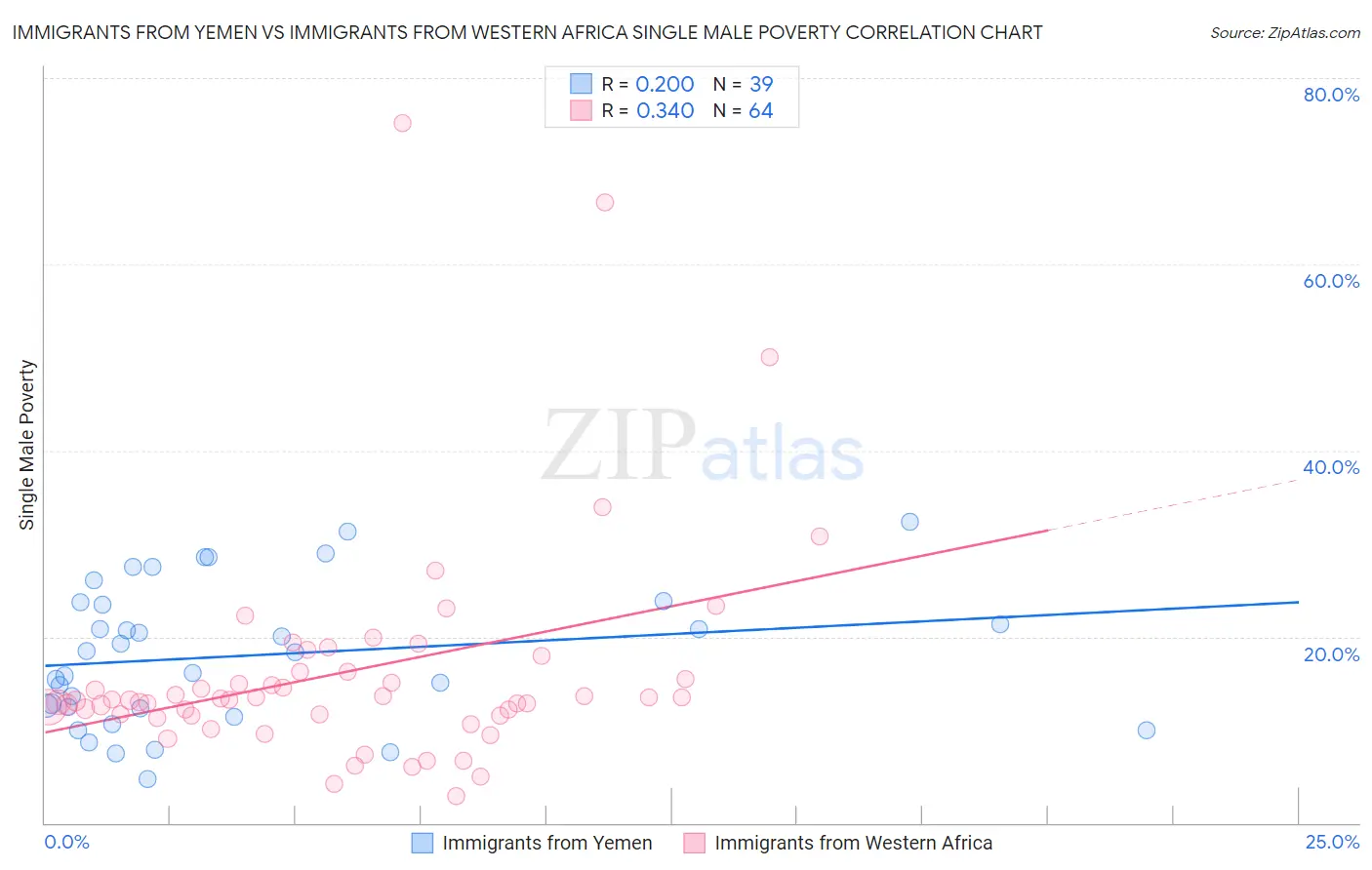 Immigrants from Yemen vs Immigrants from Western Africa Single Male Poverty