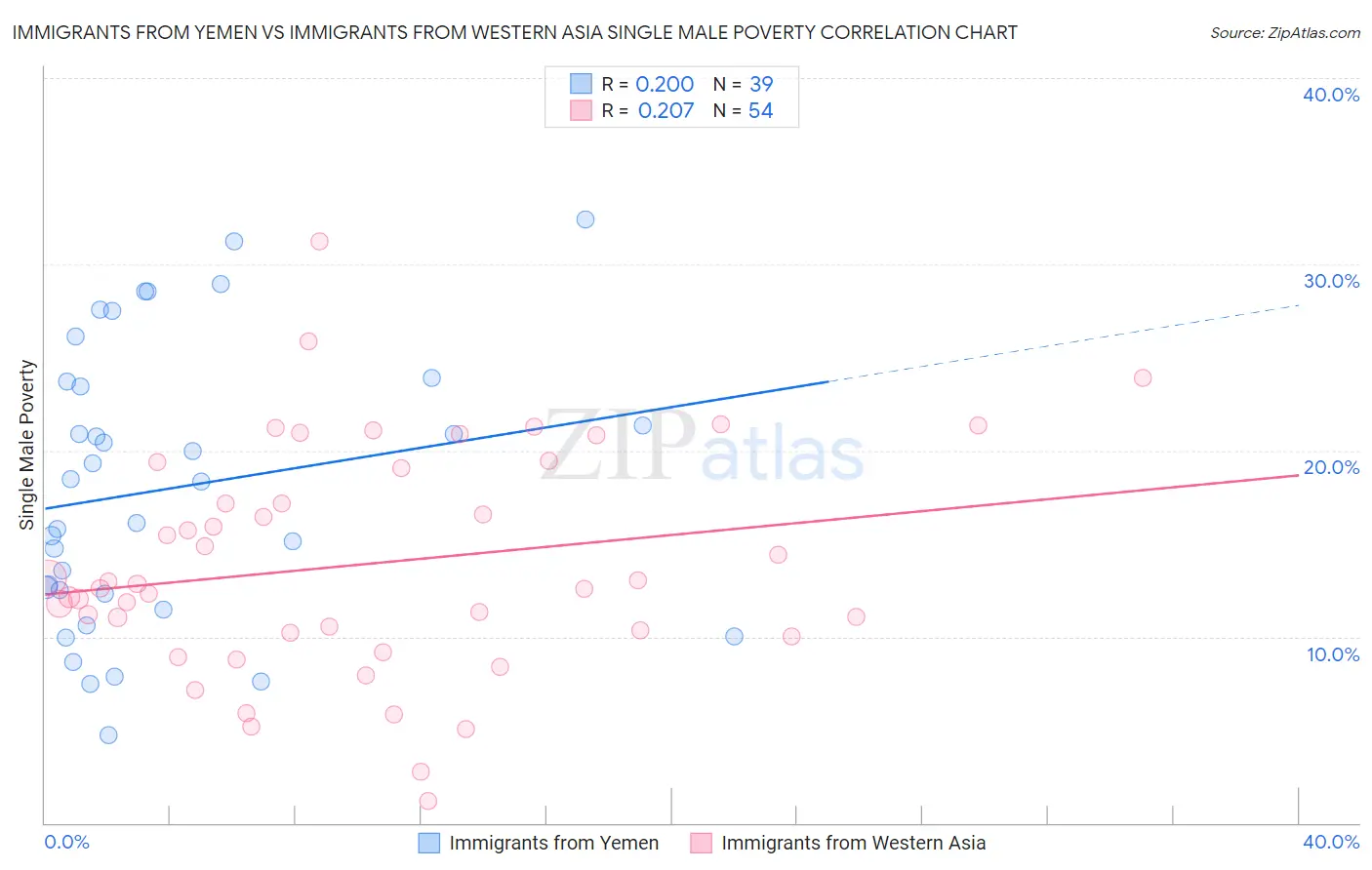 Immigrants from Yemen vs Immigrants from Western Asia Single Male Poverty