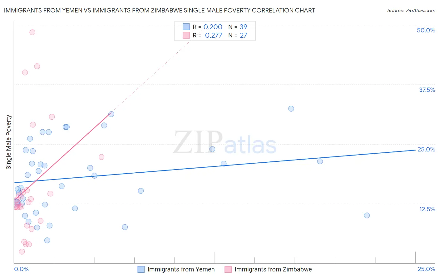 Immigrants from Yemen vs Immigrants from Zimbabwe Single Male Poverty