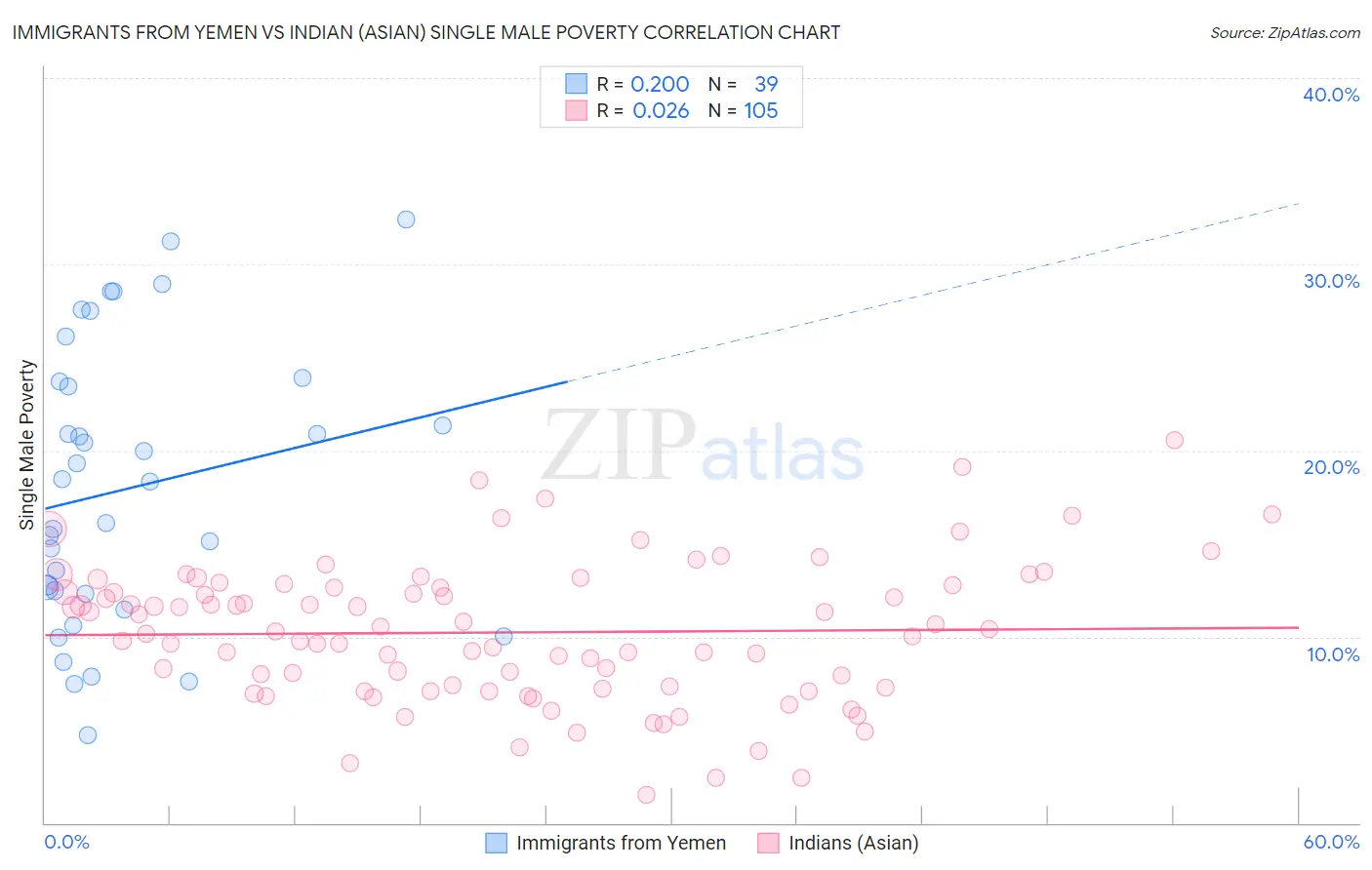 Immigrants from Yemen vs Indian (Asian) Single Male Poverty