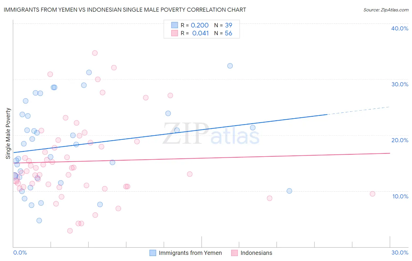 Immigrants from Yemen vs Indonesian Single Male Poverty